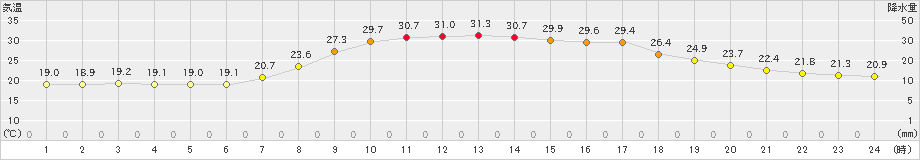 久万(>2021年08月30日)のアメダスグラフ