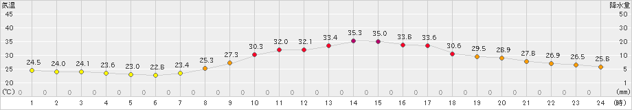 日田(>2021年08月30日)のアメダスグラフ