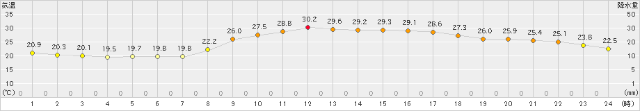 湯布院(>2021年08月30日)のアメダスグラフ