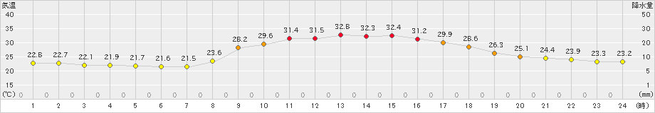 宇目(>2021年08月30日)のアメダスグラフ