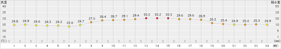 古江(>2021年08月30日)のアメダスグラフ