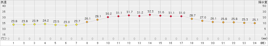 日向(>2021年08月30日)のアメダスグラフ