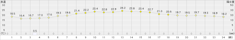 山口(>2021年08月31日)のアメダスグラフ