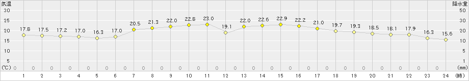 江別(>2021年08月31日)のアメダスグラフ