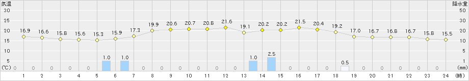 芦別(>2021年08月31日)のアメダスグラフ