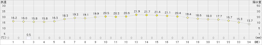 蘭越(>2021年08月31日)のアメダスグラフ