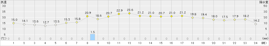 北見(>2021年08月31日)のアメダスグラフ