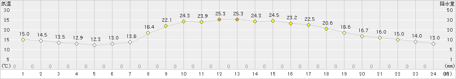 足寄(>2021年08月31日)のアメダスグラフ