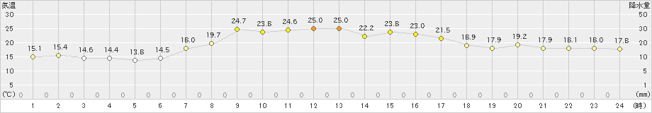 糠内(>2021年08月31日)のアメダスグラフ