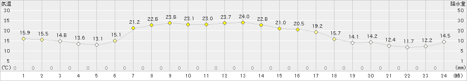 上札内(>2021年08月31日)のアメダスグラフ