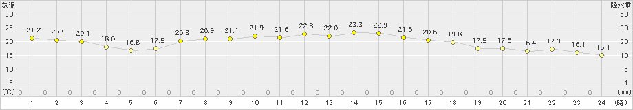 伊達(>2021年08月31日)のアメダスグラフ