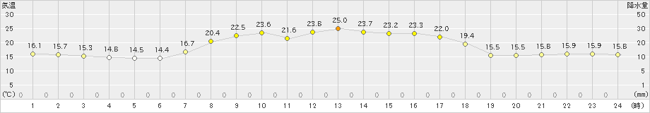 新和(>2021年08月31日)のアメダスグラフ