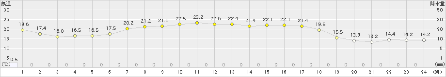 森(>2021年08月31日)のアメダスグラフ