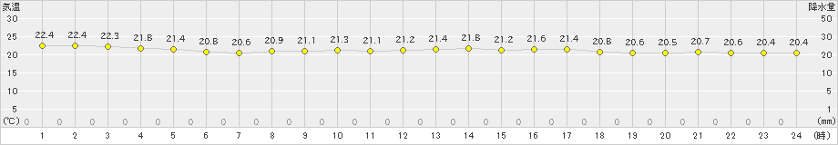奥尻(>2021年08月31日)のアメダスグラフ