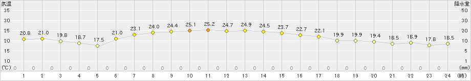 小田野沢(>2021年08月31日)のアメダスグラフ