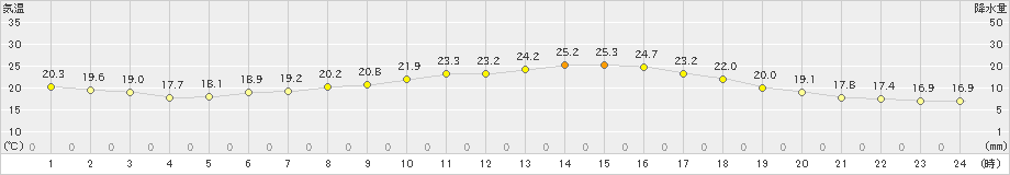 猪苗代(>2021年08月31日)のアメダスグラフ