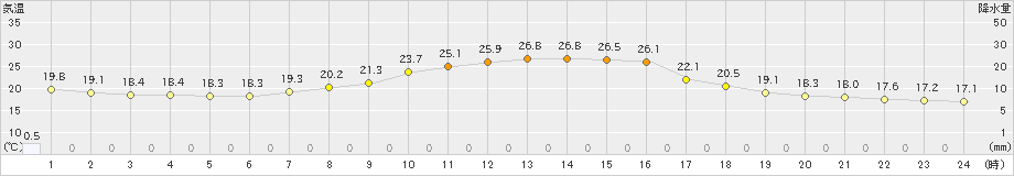金山(>2021年08月31日)のアメダスグラフ