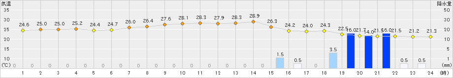 鹿嶋(>2021年08月31日)のアメダスグラフ