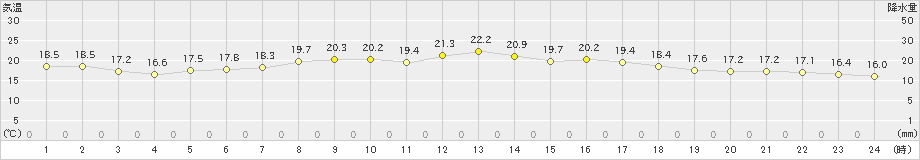 奥日光(>2021年08月31日)のアメダスグラフ