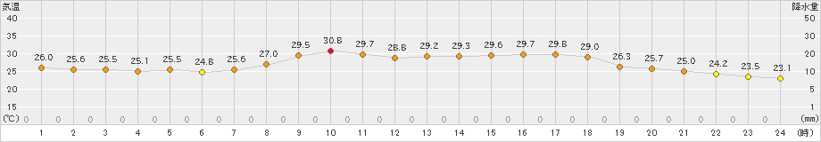 前橋(>2021年08月31日)のアメダスグラフ