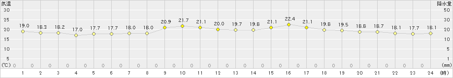 東御(>2021年08月31日)のアメダスグラフ