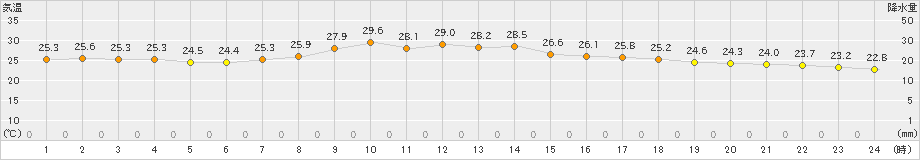 大月(>2021年08月31日)のアメダスグラフ