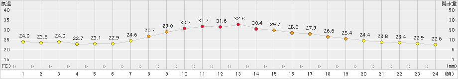 美濃(>2021年08月31日)のアメダスグラフ