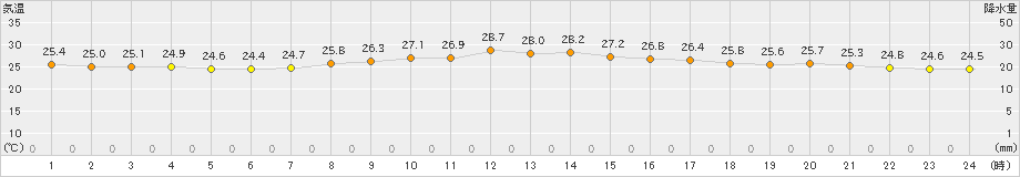 金沢(>2021年08月31日)のアメダスグラフ