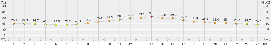 鳥取(>2021年08月31日)のアメダスグラフ