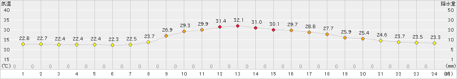 宇目(>2021年08月31日)のアメダスグラフ