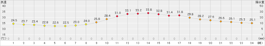 人吉(>2021年08月31日)のアメダスグラフ