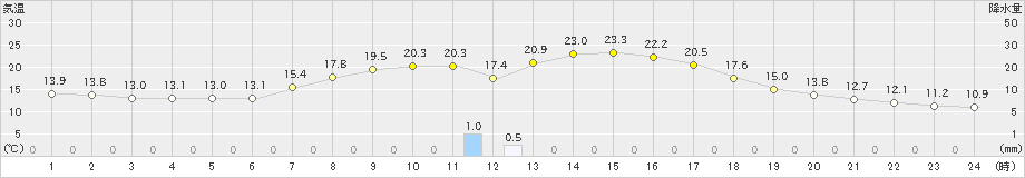 美瑛(>2021年09月01日)のアメダスグラフ