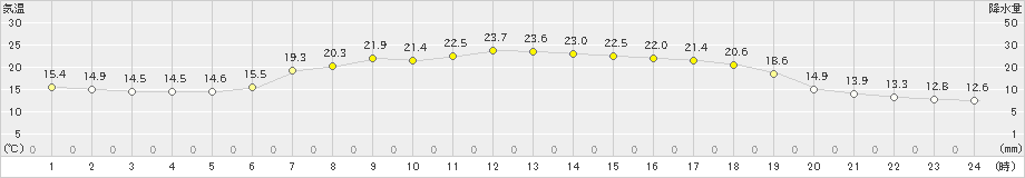 浜益(>2021年09月01日)のアメダスグラフ