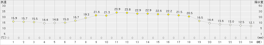 厚田(>2021年09月01日)のアメダスグラフ