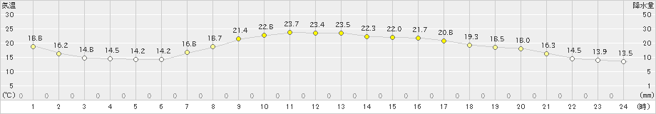 石狩(>2021年09月01日)のアメダスグラフ