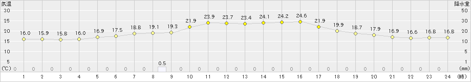 神恵内(>2021年09月01日)のアメダスグラフ