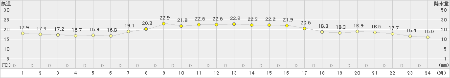 寿都(>2021年09月01日)のアメダスグラフ