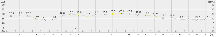 常呂(>2021年09月01日)のアメダスグラフ