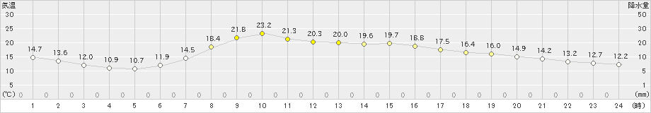 留辺蘂(>2021年09月01日)のアメダスグラフ