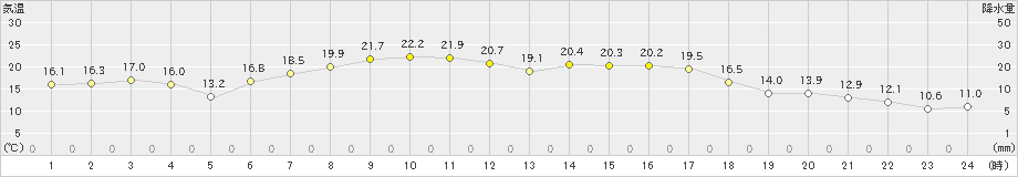 中標津(>2021年09月01日)のアメダスグラフ