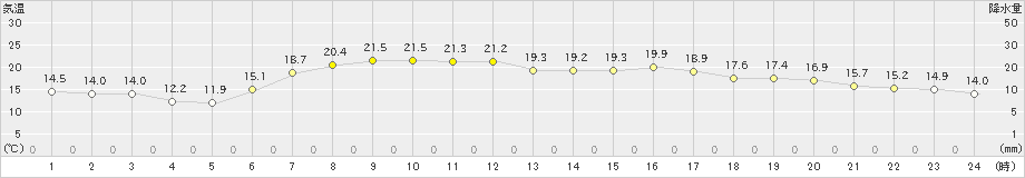 鶴丘(>2021年09月01日)のアメダスグラフ