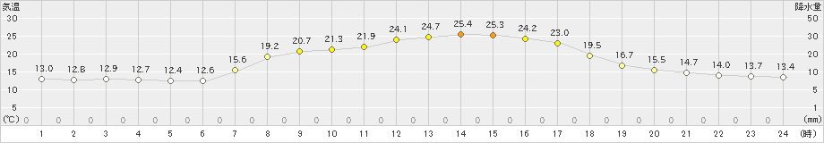 大岸(>2021年09月01日)のアメダスグラフ