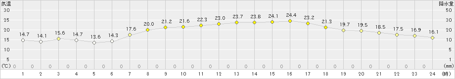 伊達(>2021年09月01日)のアメダスグラフ