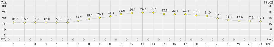 能代(>2021年09月01日)のアメダスグラフ