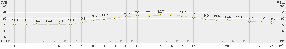 岩見三内(>2021年09月01日)のアメダスグラフ