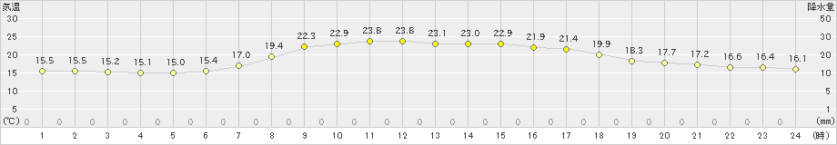 久慈(>2021年09月01日)のアメダスグラフ