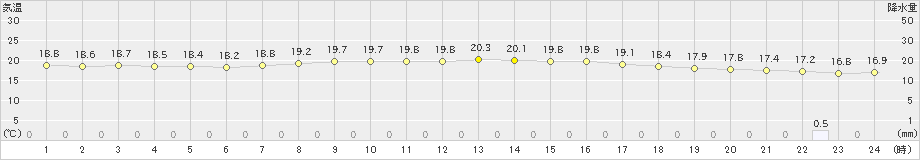 差首鍋(>2021年09月01日)のアメダスグラフ