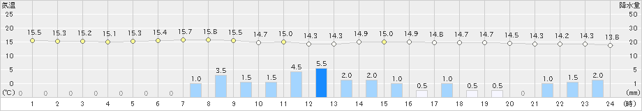 湯本(>2021年09月01日)のアメダスグラフ