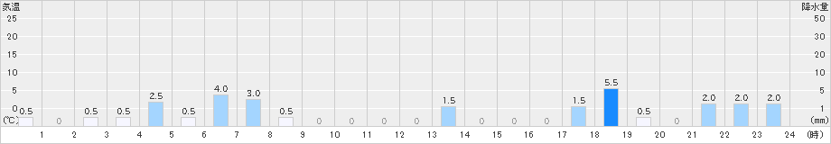 徳田(>2021年09月01日)のアメダスグラフ