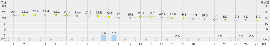 熊谷(>2021年09月01日)のアメダスグラフ